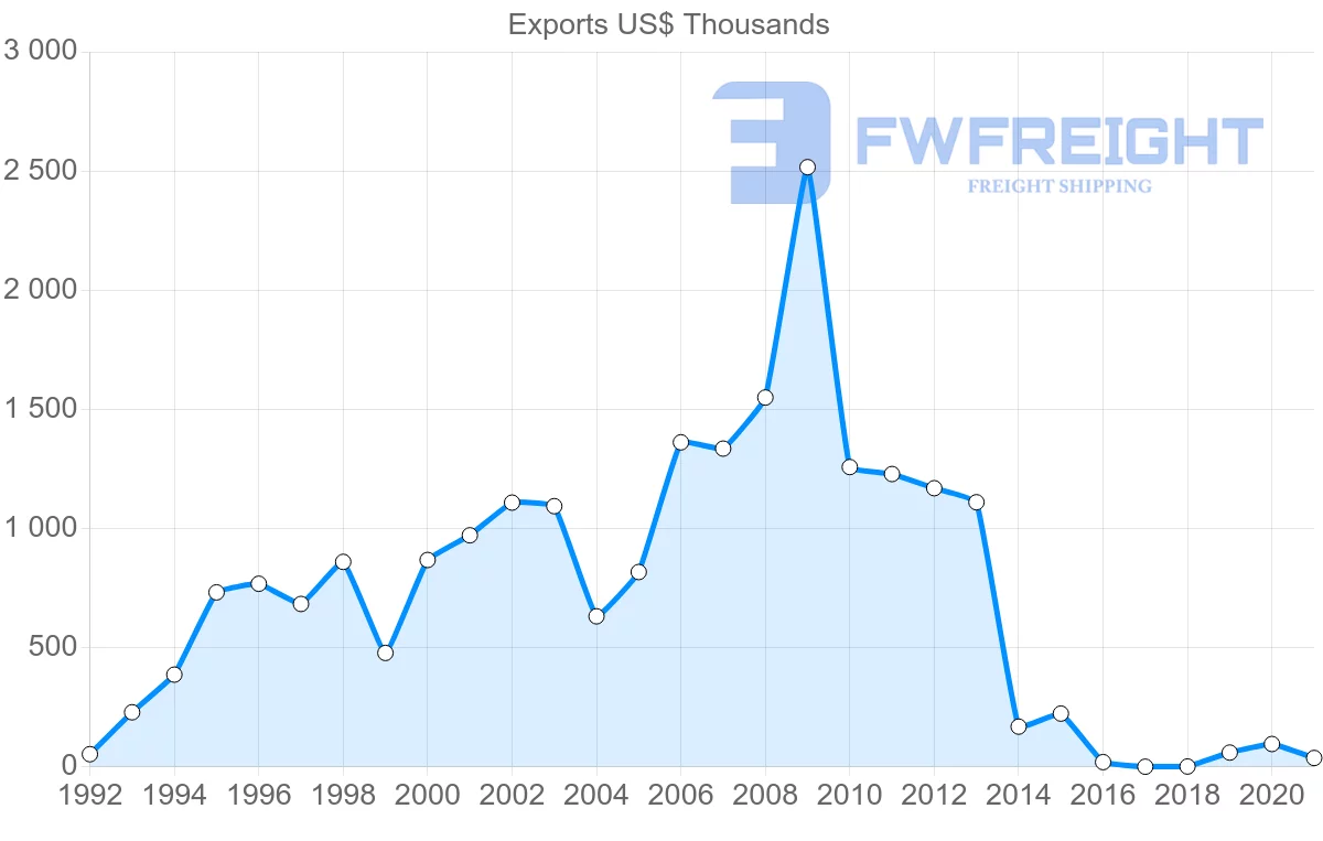 Shipping company from Latvia to Sri Lanka