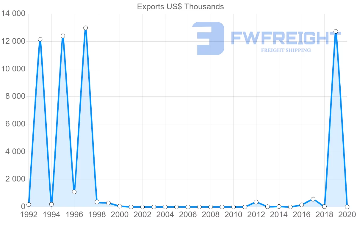 Shipping company from Latvia to Sudan