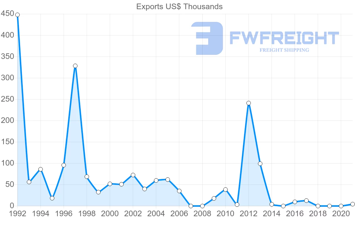 Shipping company from Latvia to Suriname