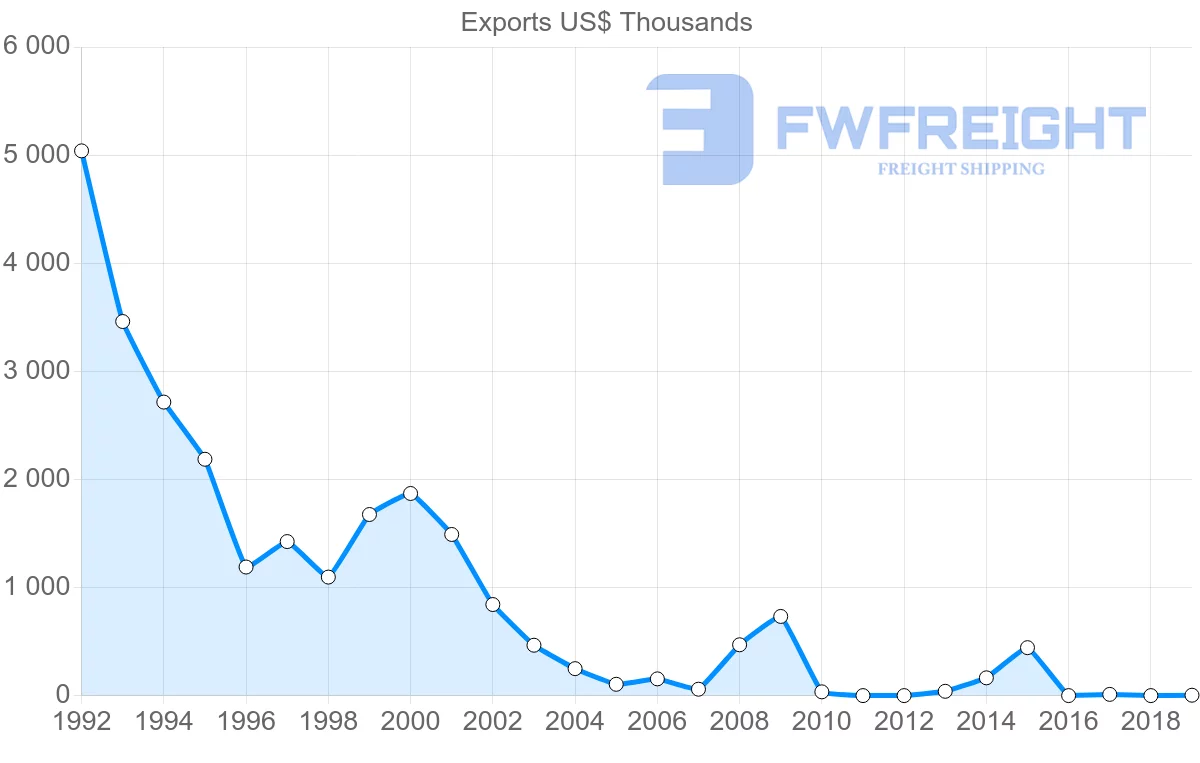 Shipping company from Latvia to Syria