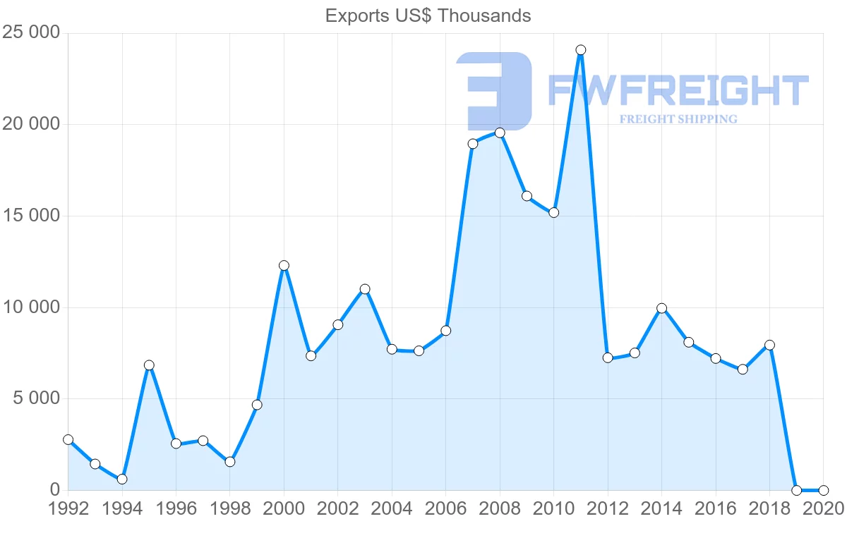 Shipping company from Latvia to Tajikistan