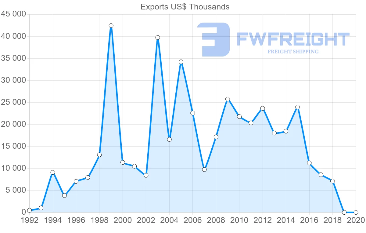 Shipping company from Latvia to Thailand
