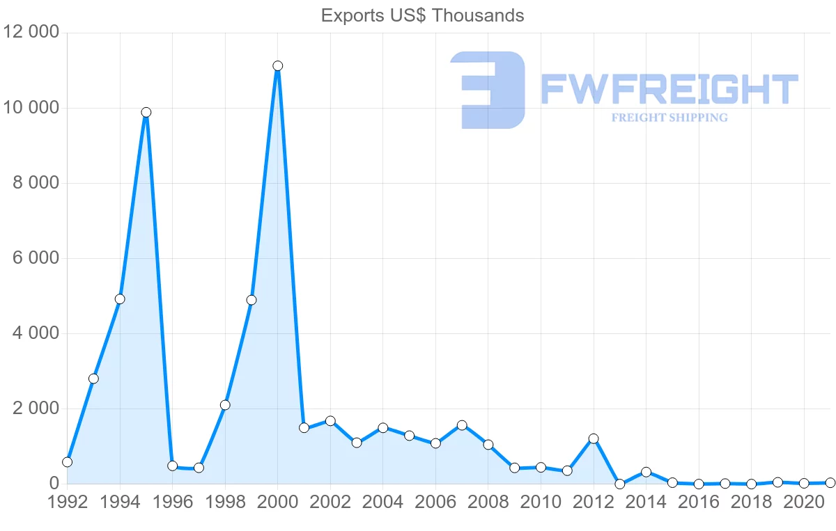 Shipping company from Latvia to Togo