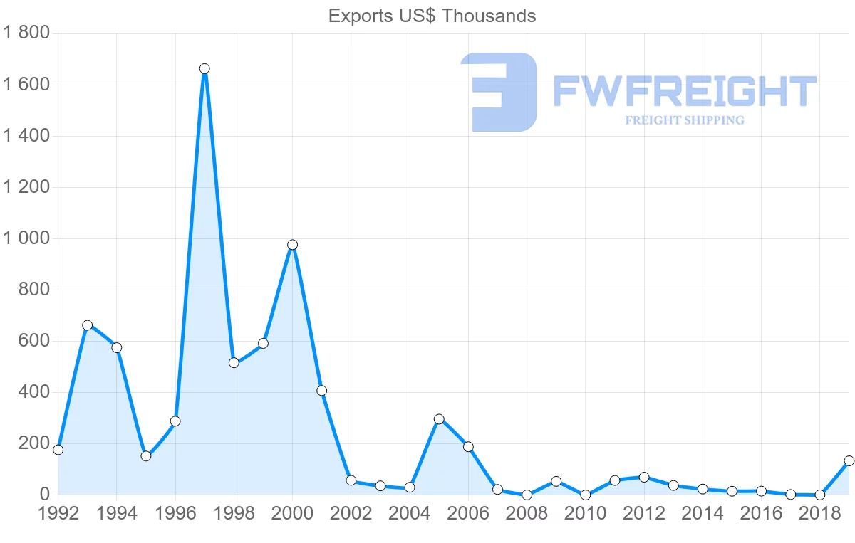 Shipping company from Latvia to Trinidad and Tobago