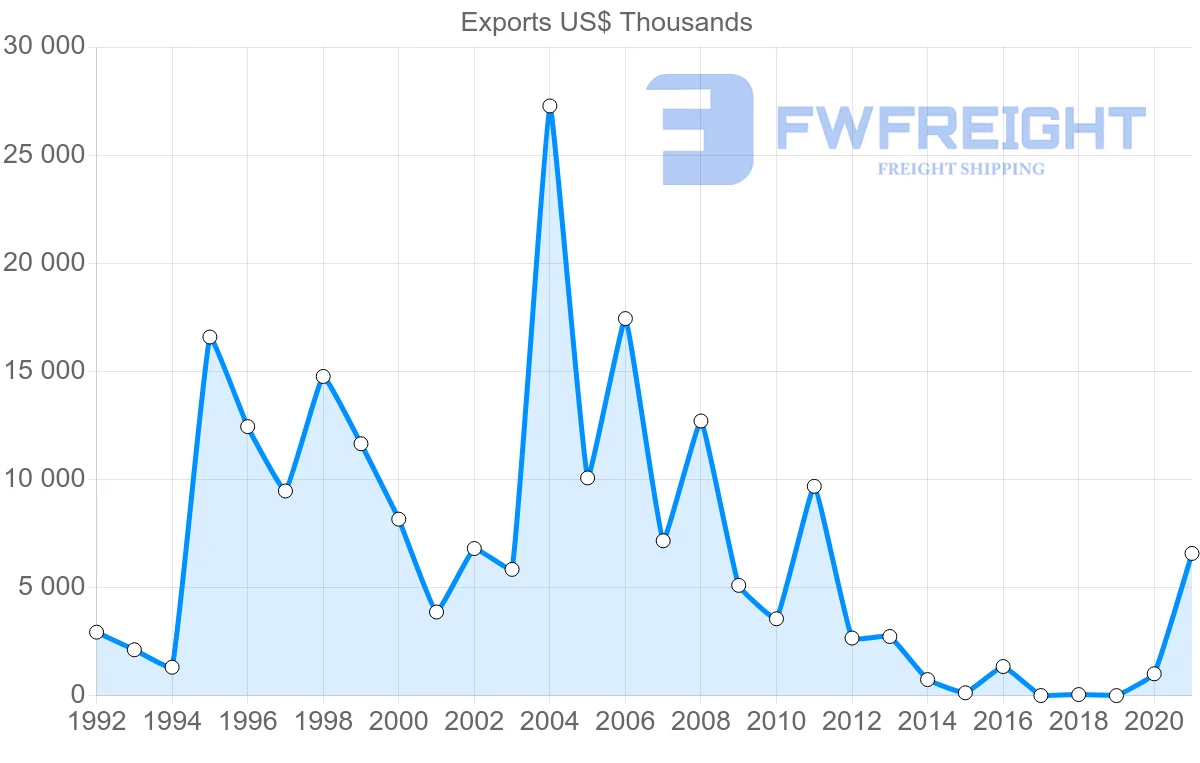 Shipping company from Latvia to Tunisia
