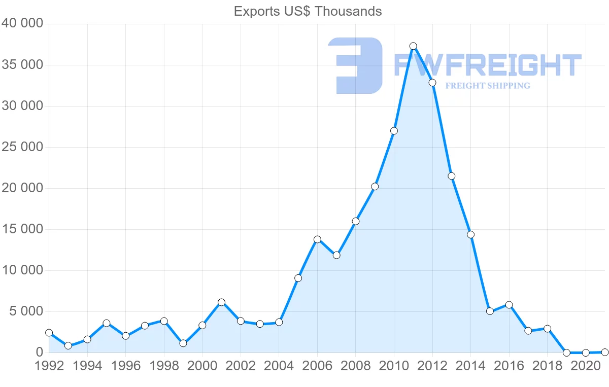 Shipping company from Latvia to Turkmenistan