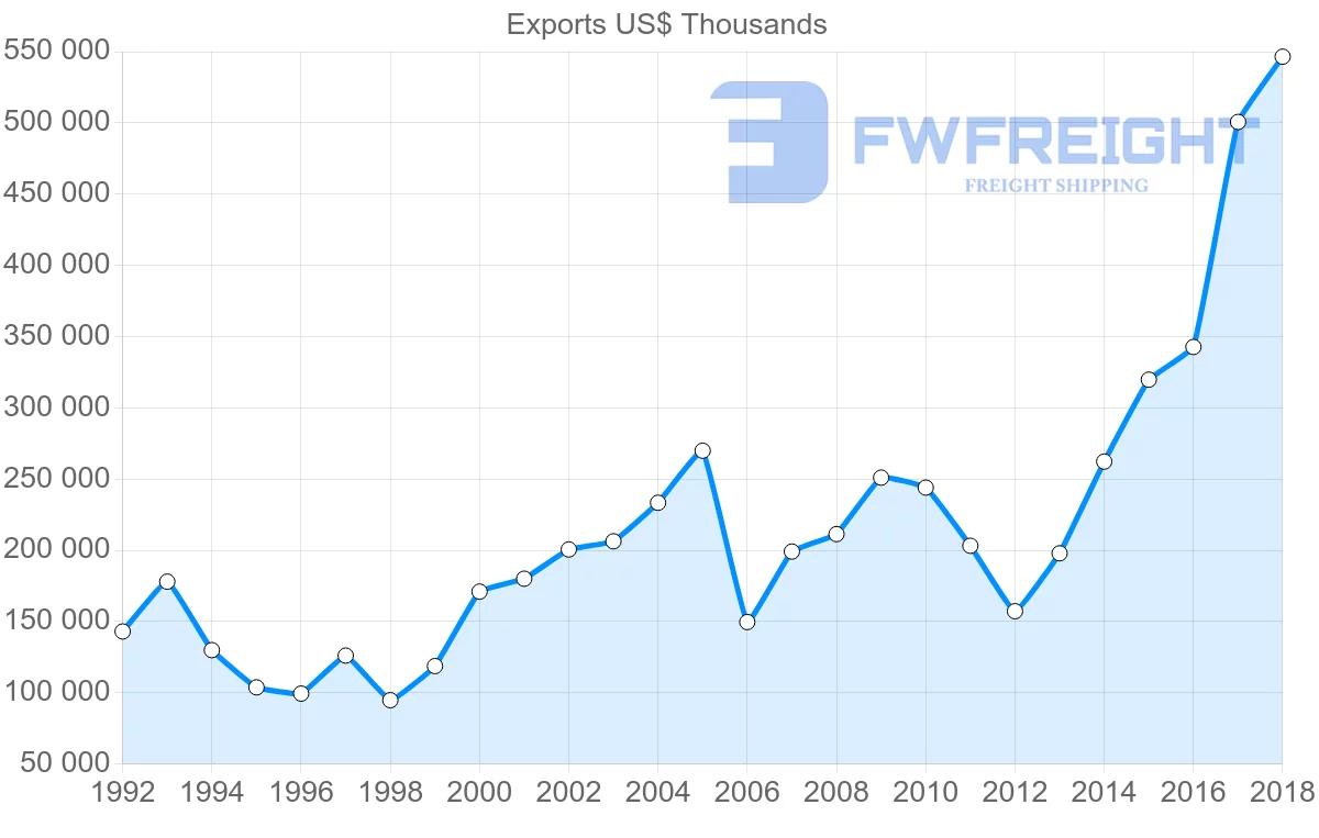 Shipping company from Latvia to Ukraine