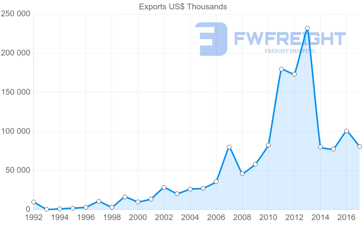 Shipping company from Latvia to United Arab Emirates