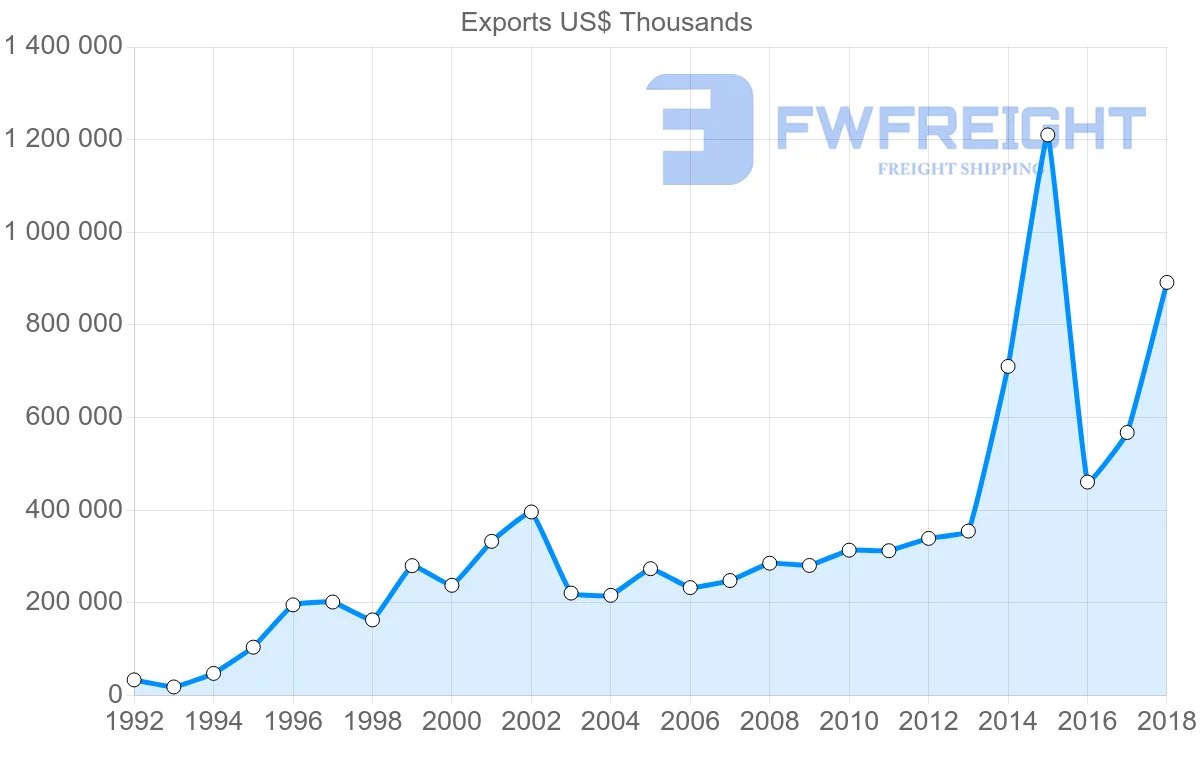 Shipping company from Latvia to United States