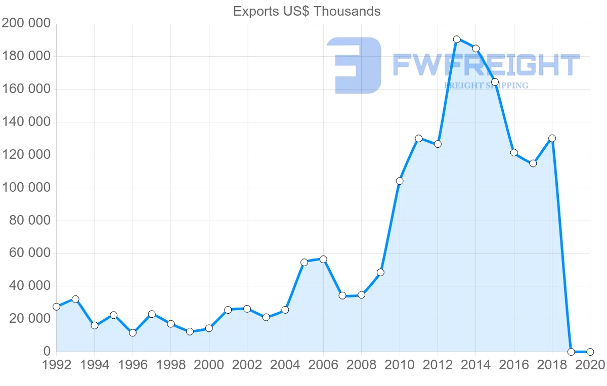 Shipping company from Latvia to Uzbekistan