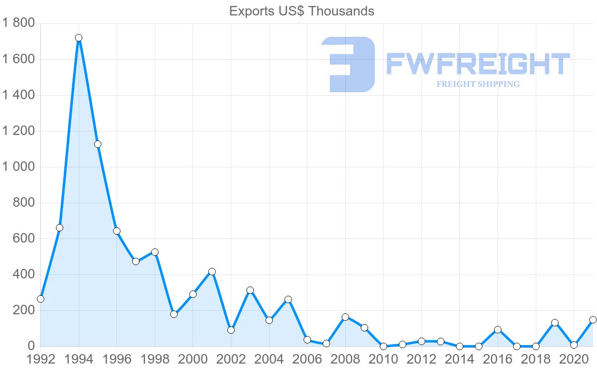 Shipping company from Latvia to Venezuela