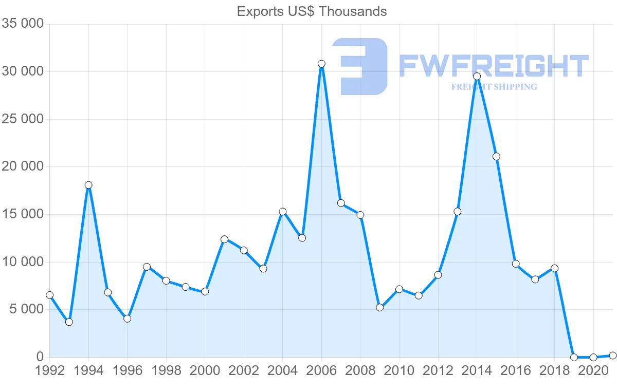 Shipping company from Latvia to Vietnam