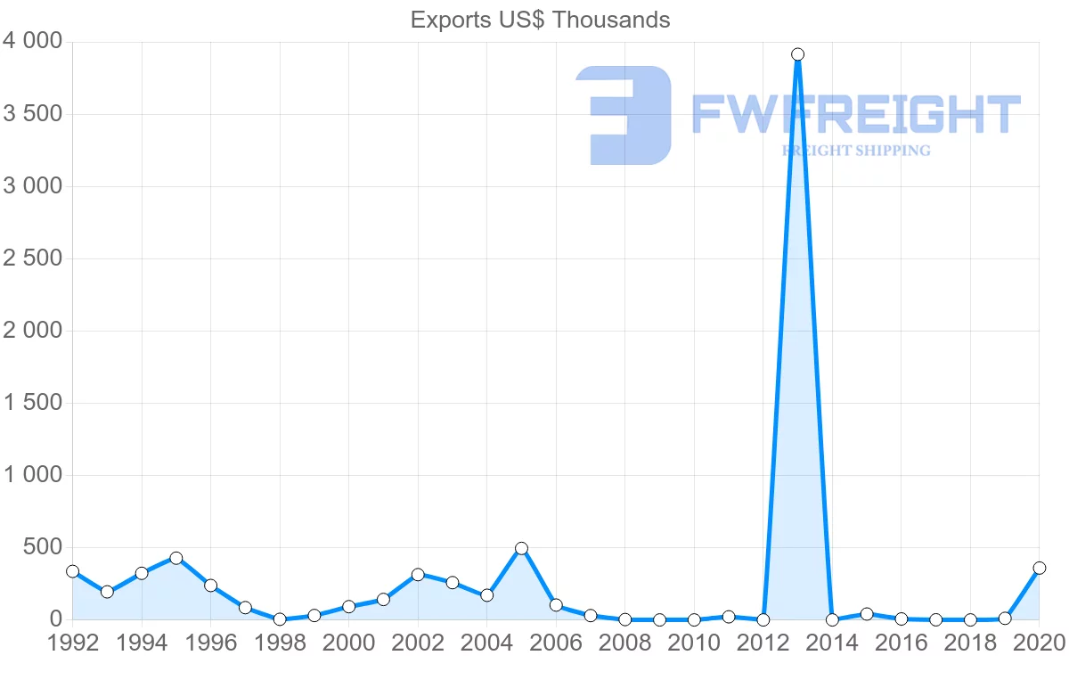 Shipping company from Latvia to Zambia