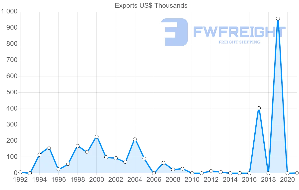 Shipping company from Latvia to Zimbabwe