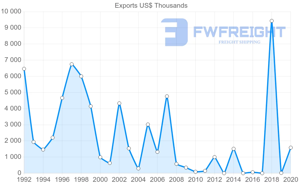 Shipping company from Lebanon to Albania
