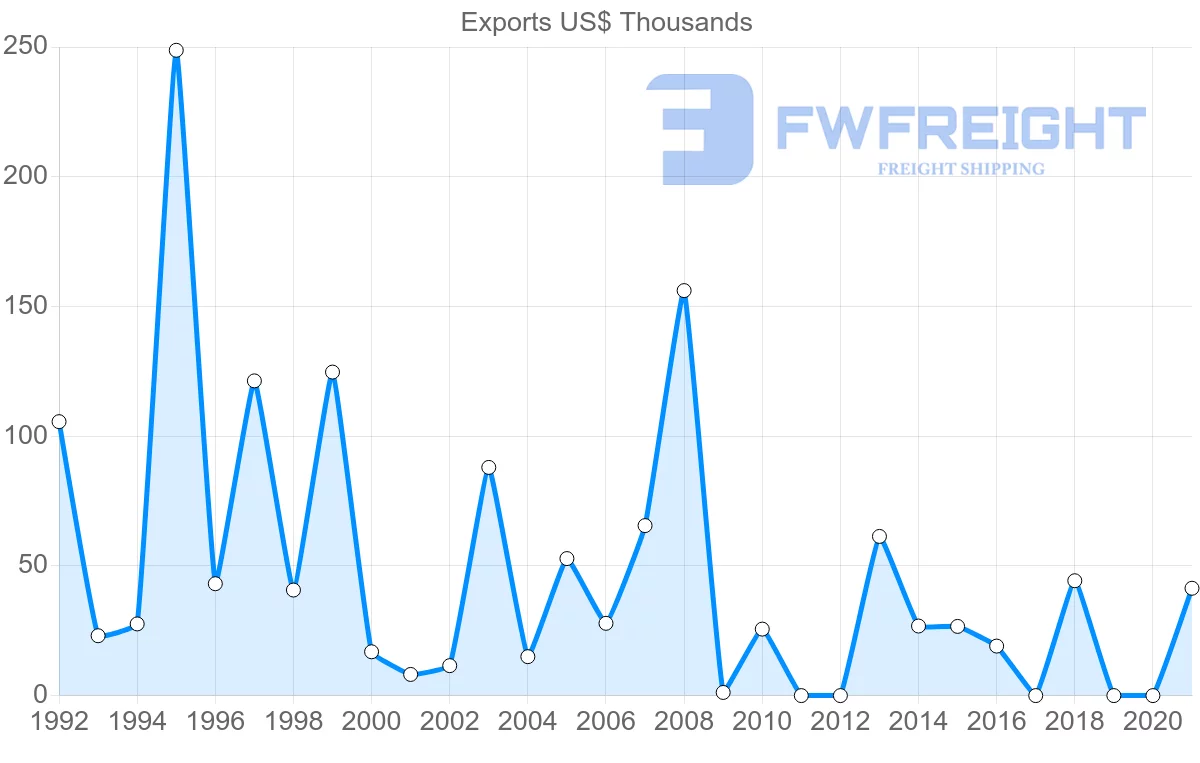 Shipping company from Lebanon to Antigua and Barbuda
