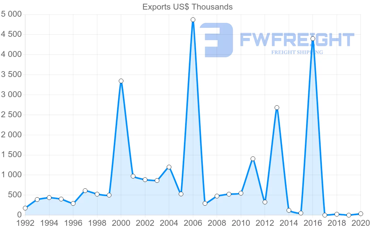 Shipping company from Lebanon to Argentina