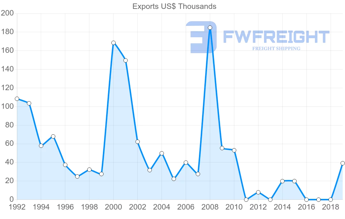 Shipping company from Lebanon to Aruba