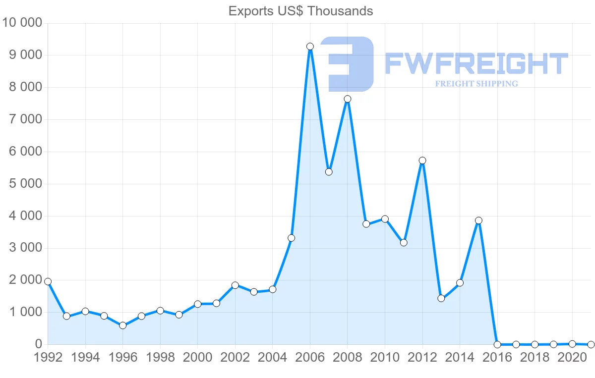 Shipping company from Lebanon to Austria