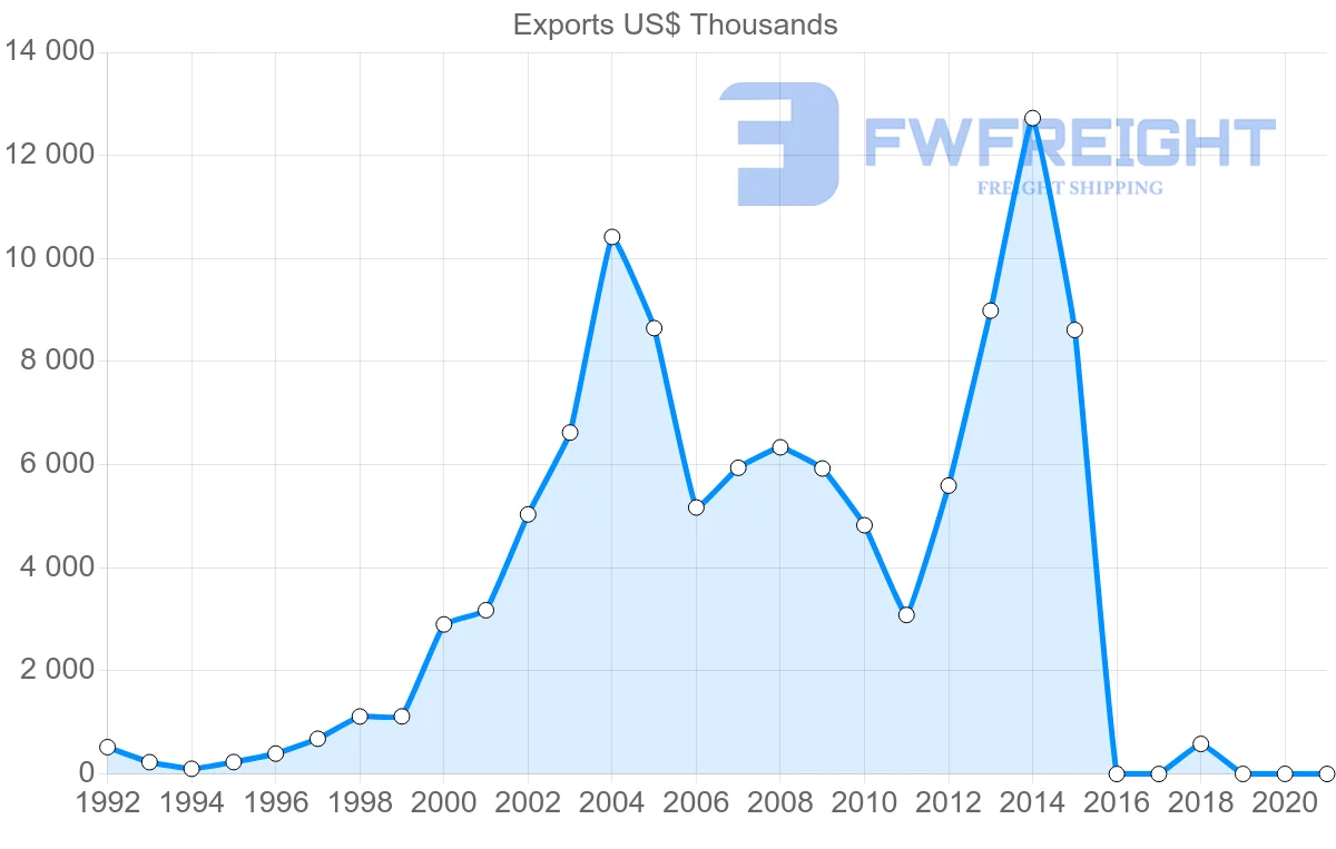 Shipping company from Lebanon to Azerbaijan