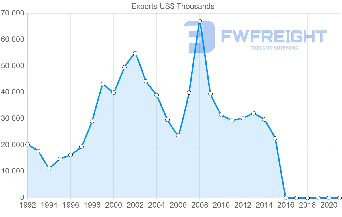 Shipping company from Lebanon to Bahrain