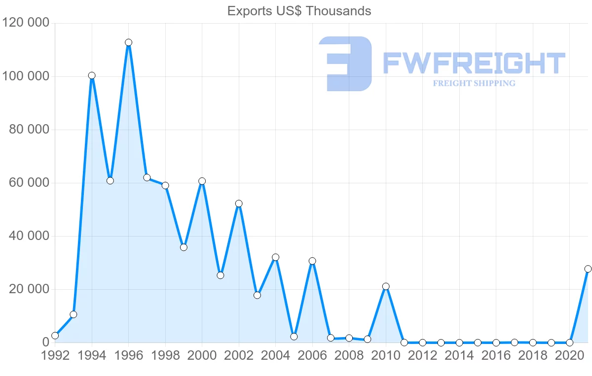 Shipping company from Lebanon to Bangladesh