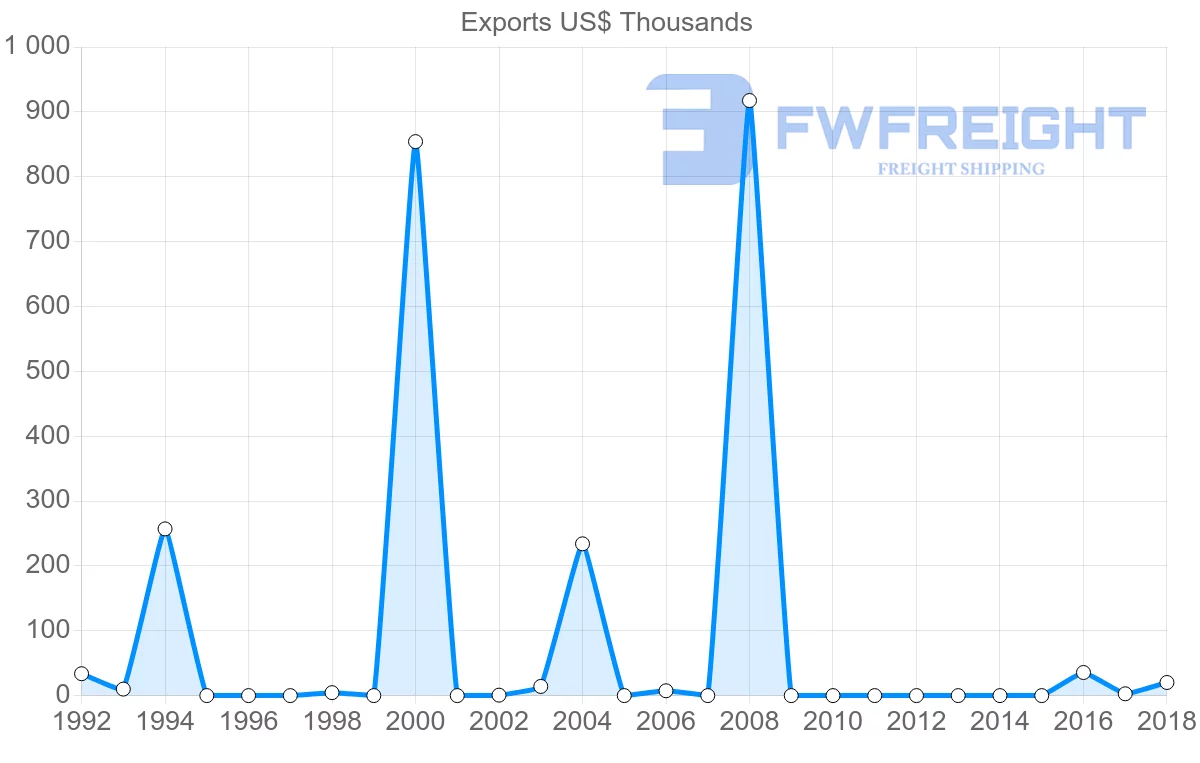 Shipping company from Lebanon to Barbados