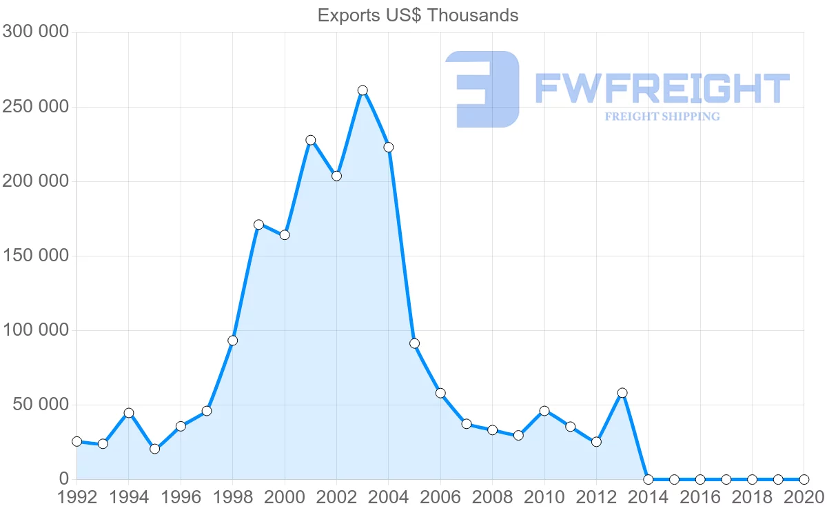 Shipping company from Lebanon to Belgium
