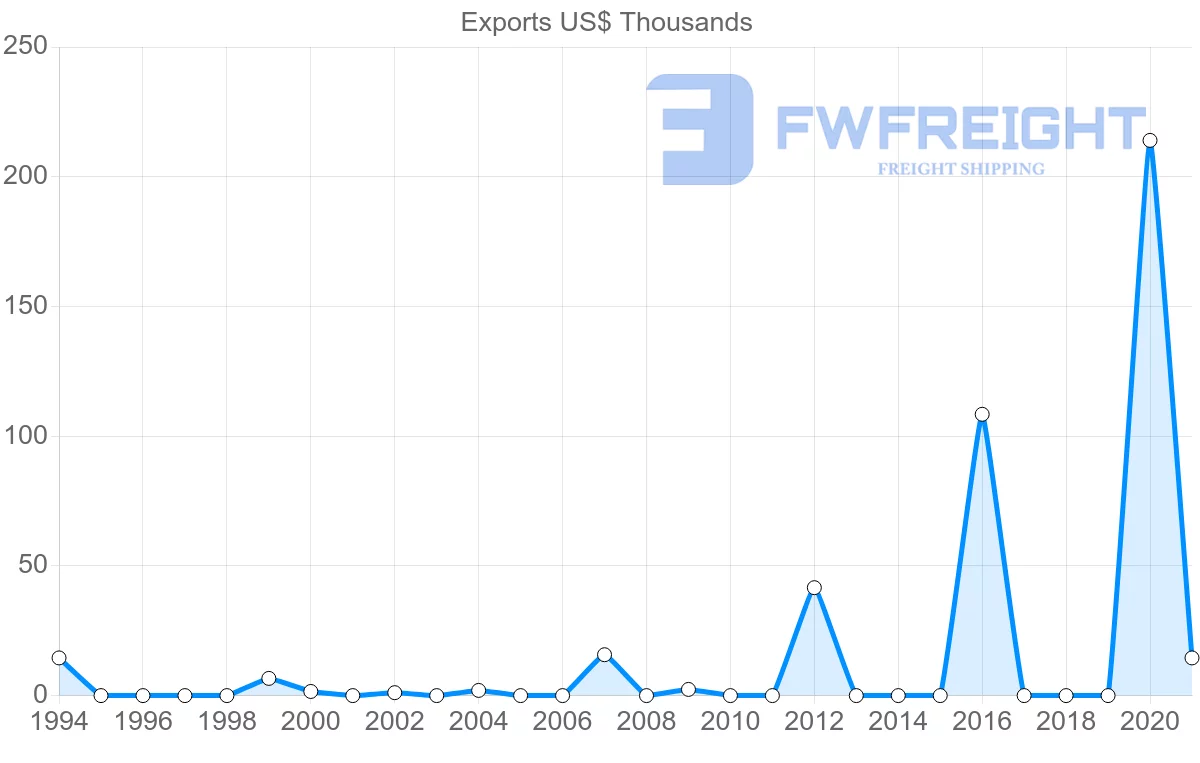 Shipping company from Lebanon to Belize