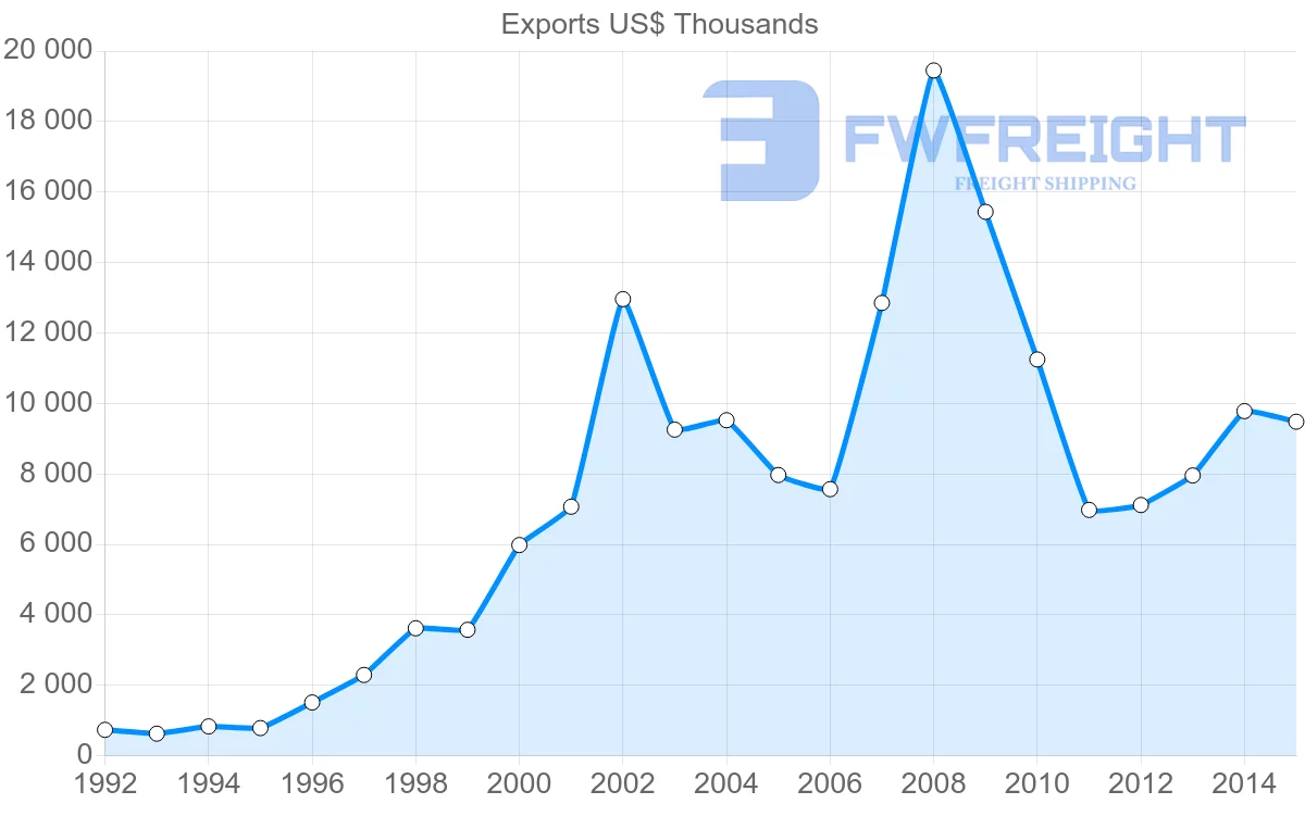 Shipping company from Lebanon to Benin