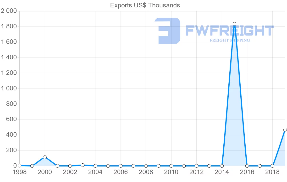 Shipping company from Lebanon to Bermuda