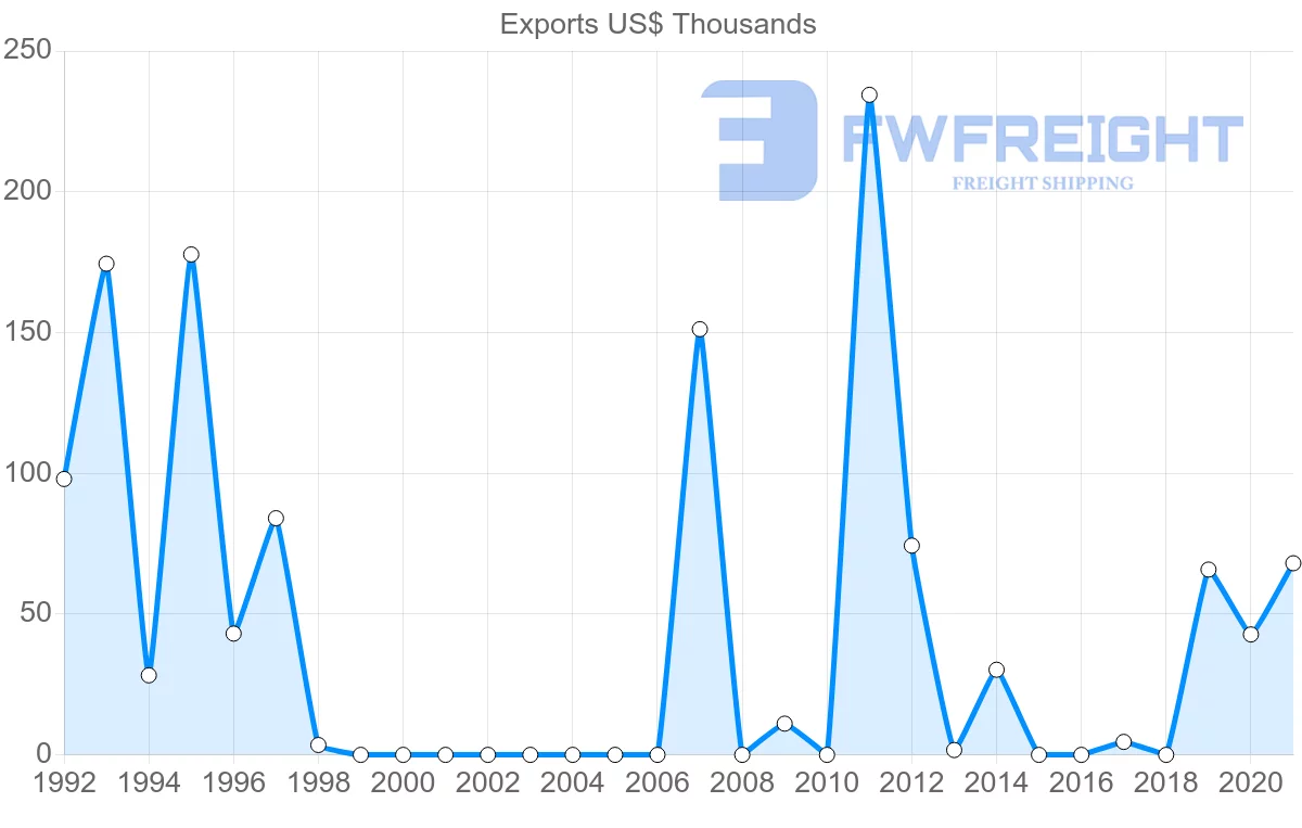 Shipping company from Lebanon to Bolivia