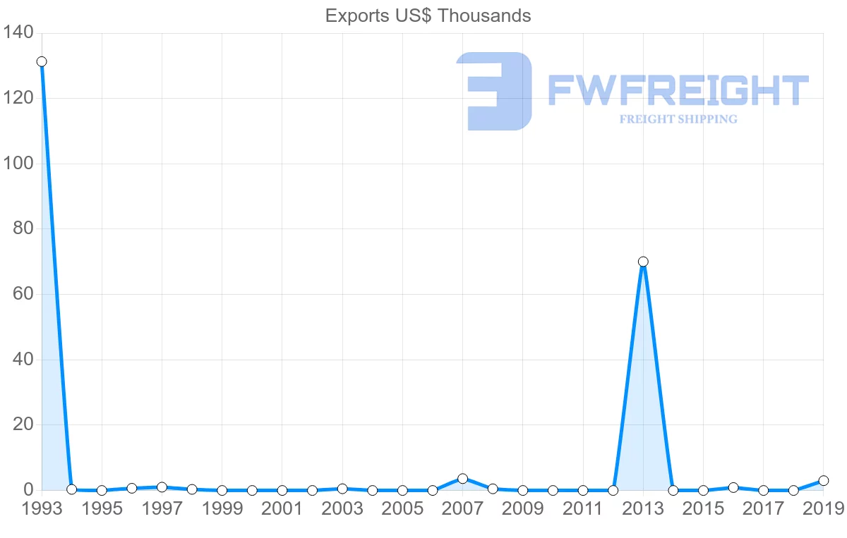 Shipping company from Lebanon to Botswana