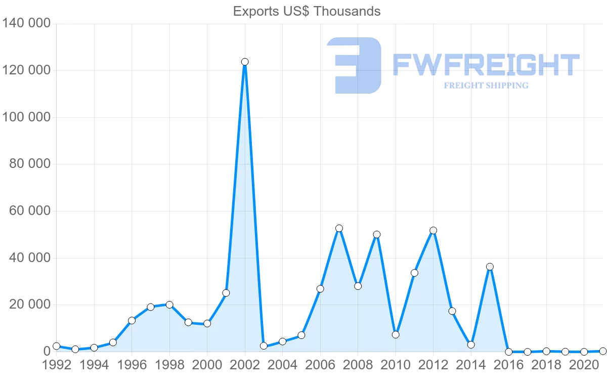 Shipping company from Lebanon to Brazil