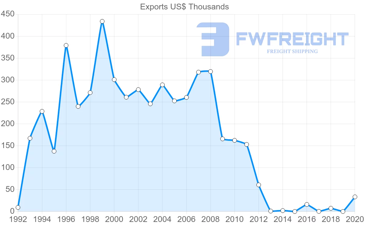 Shipping company from Lebanon to Brunei