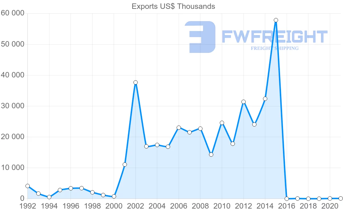 Shipping company from Lebanon to Bulgaria