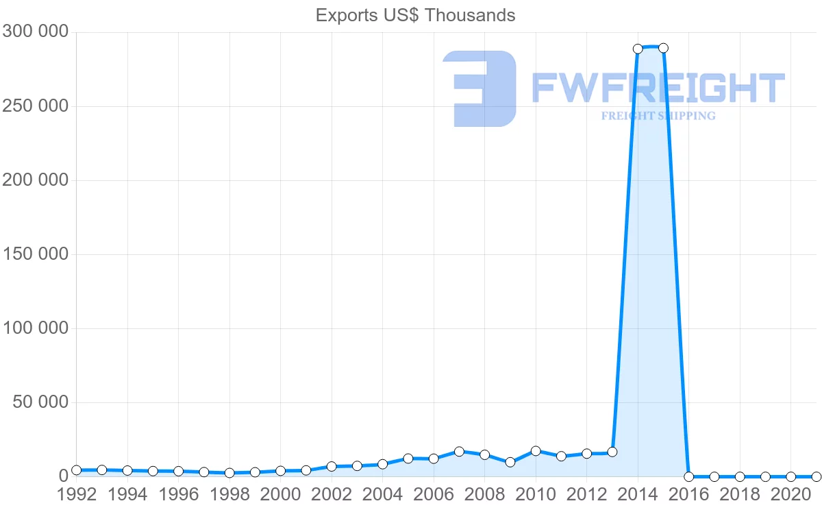 Shipping company from Lebanon to Cameroon