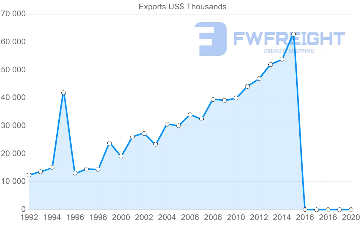 Shipping company from Lebanon to Canada