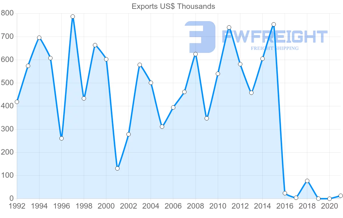 Shipping company from Lebanon to Chile