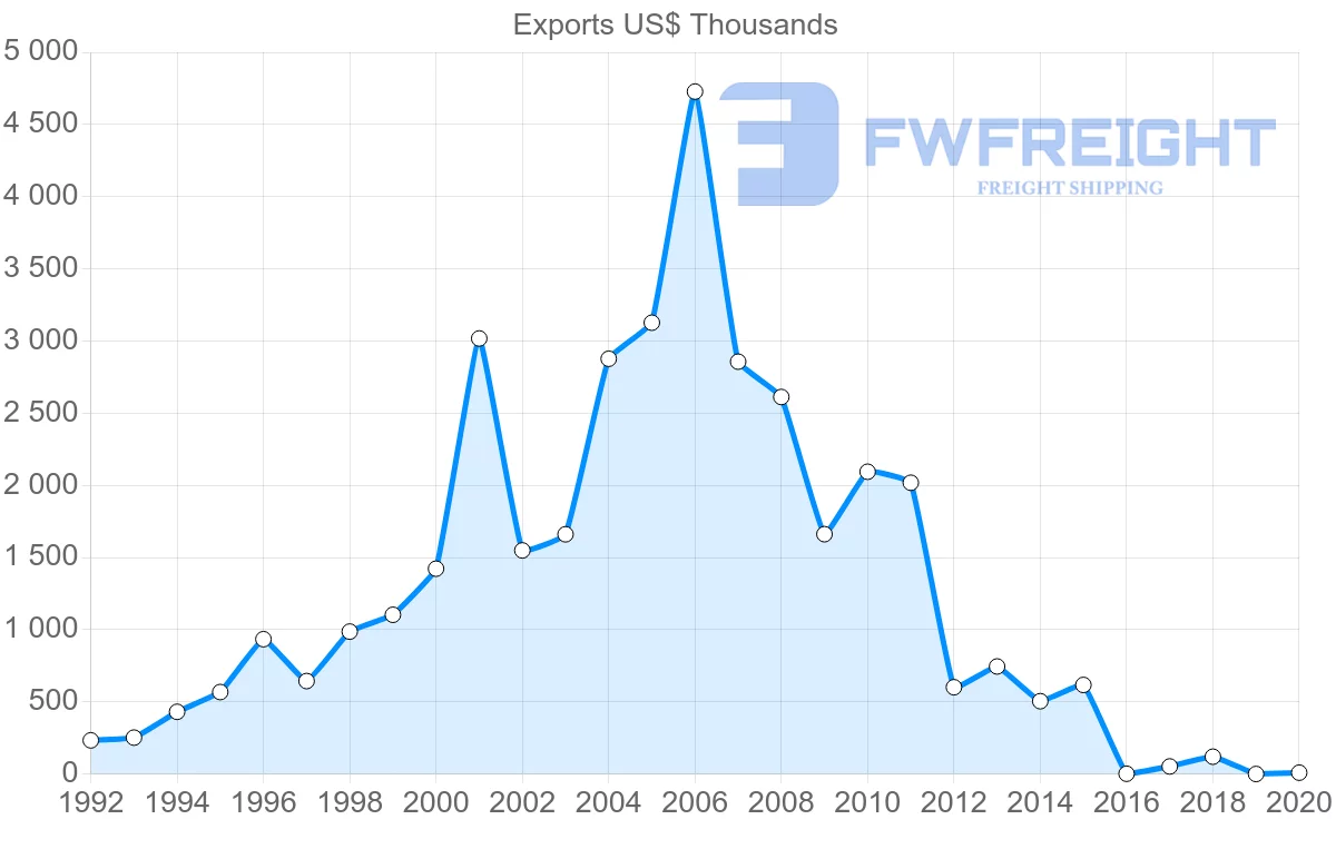 Shipping company from Lebanon to Colombia