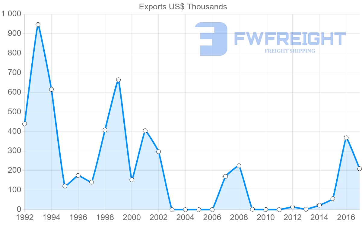 Shipping company from Lebanon to Comoros
