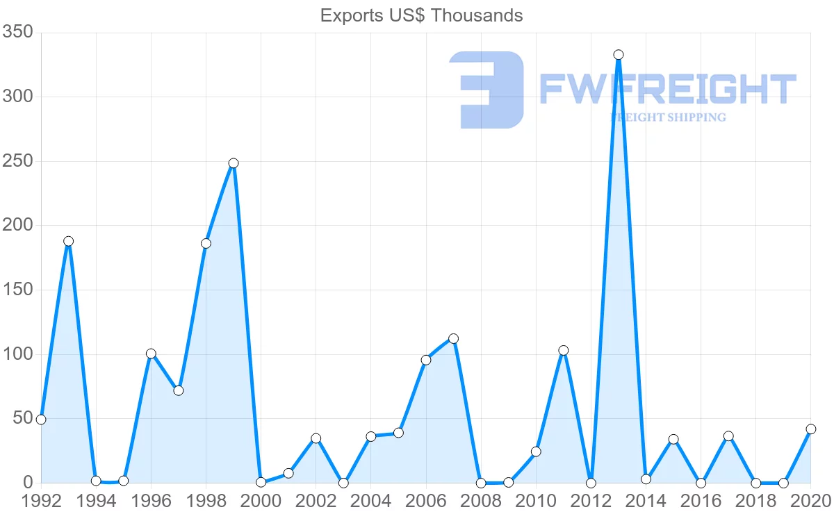 Shipping company from Lebanon to Costa Rica