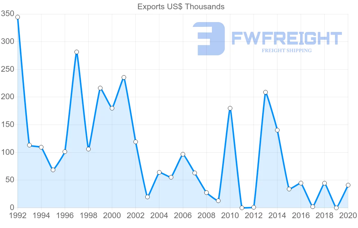 Shipping company from Lebanon to Croatia
