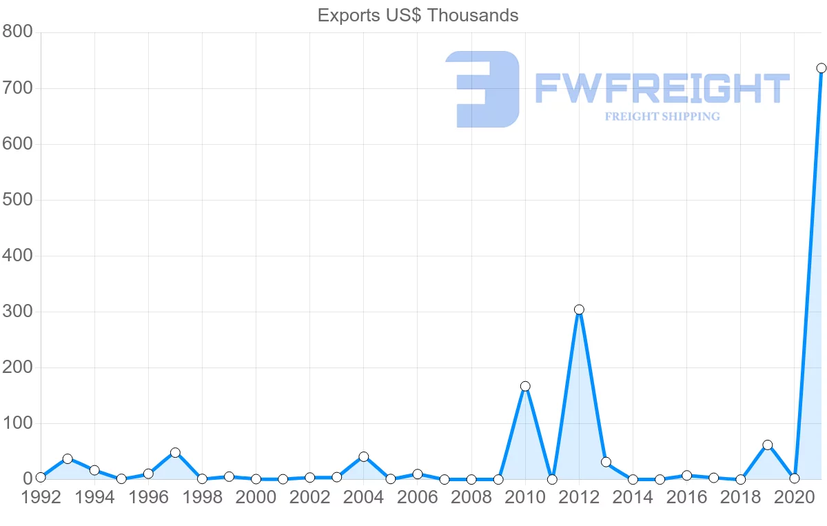 Shipping company from Lebanon to Cuba