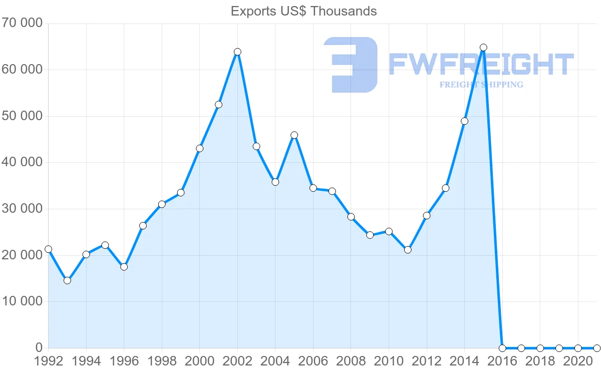 Shipping company from Lebanon to Cyprus