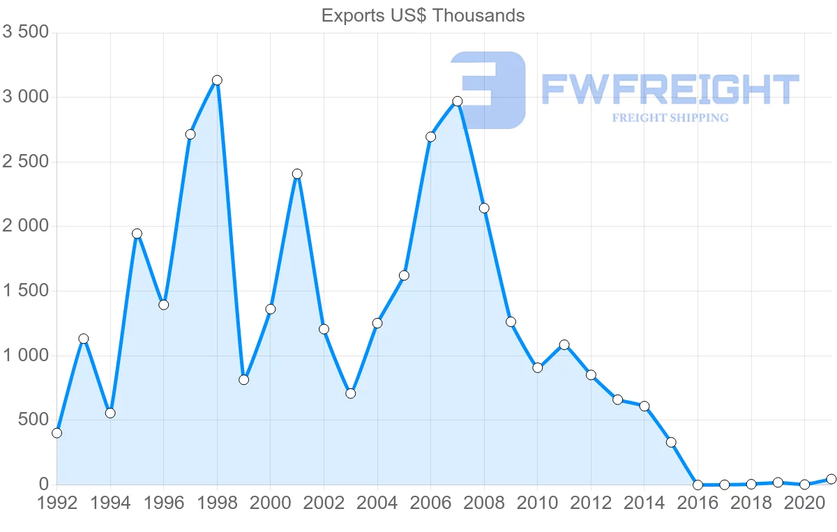 Shipping company from Lebanon to Czech Republic