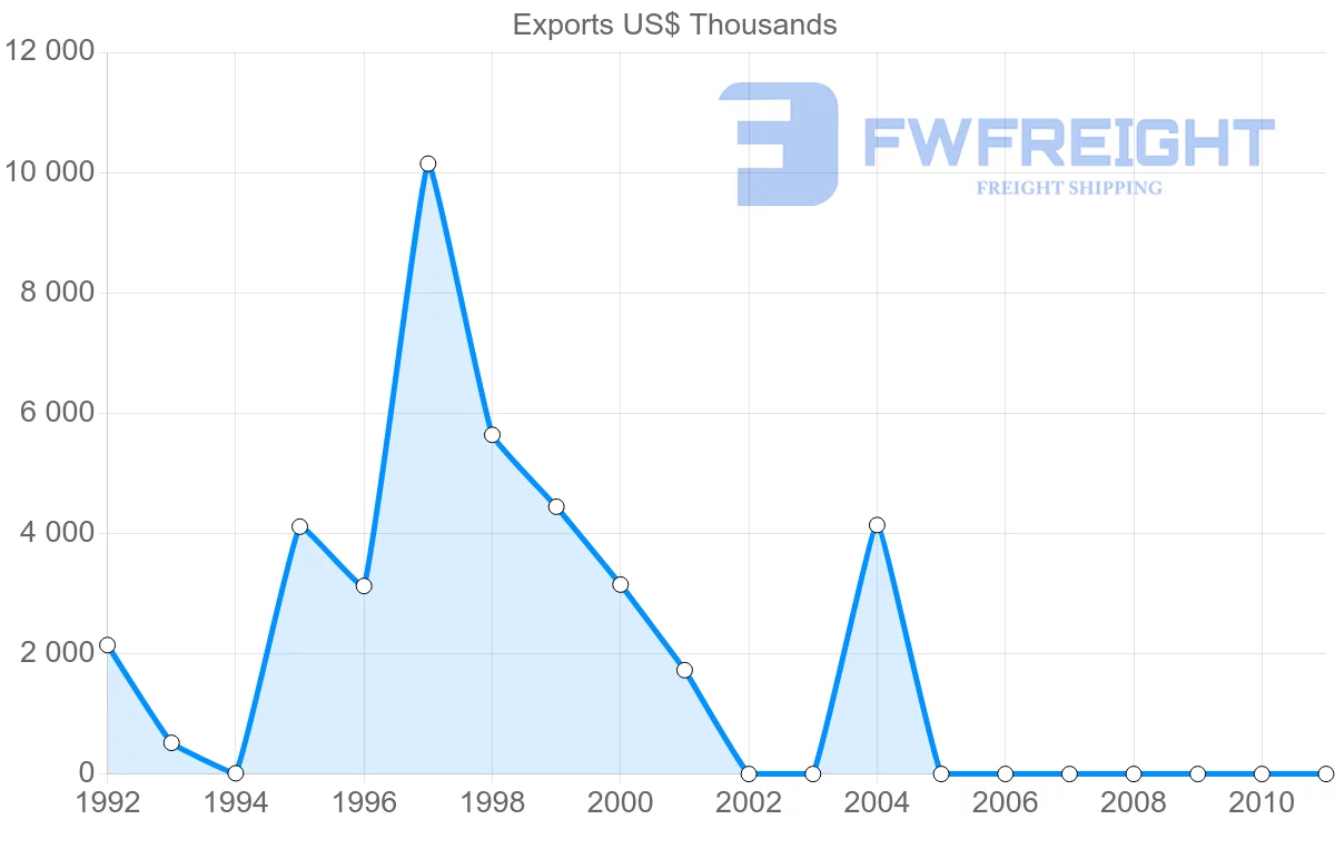 Shipping company from Lebanon to Democratic Republic of the Congo