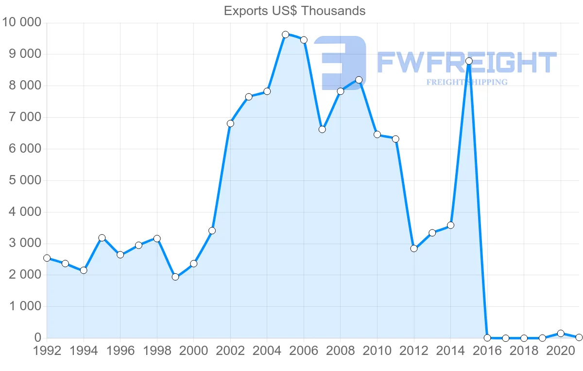 Shipping company from Lebanon to Denmark