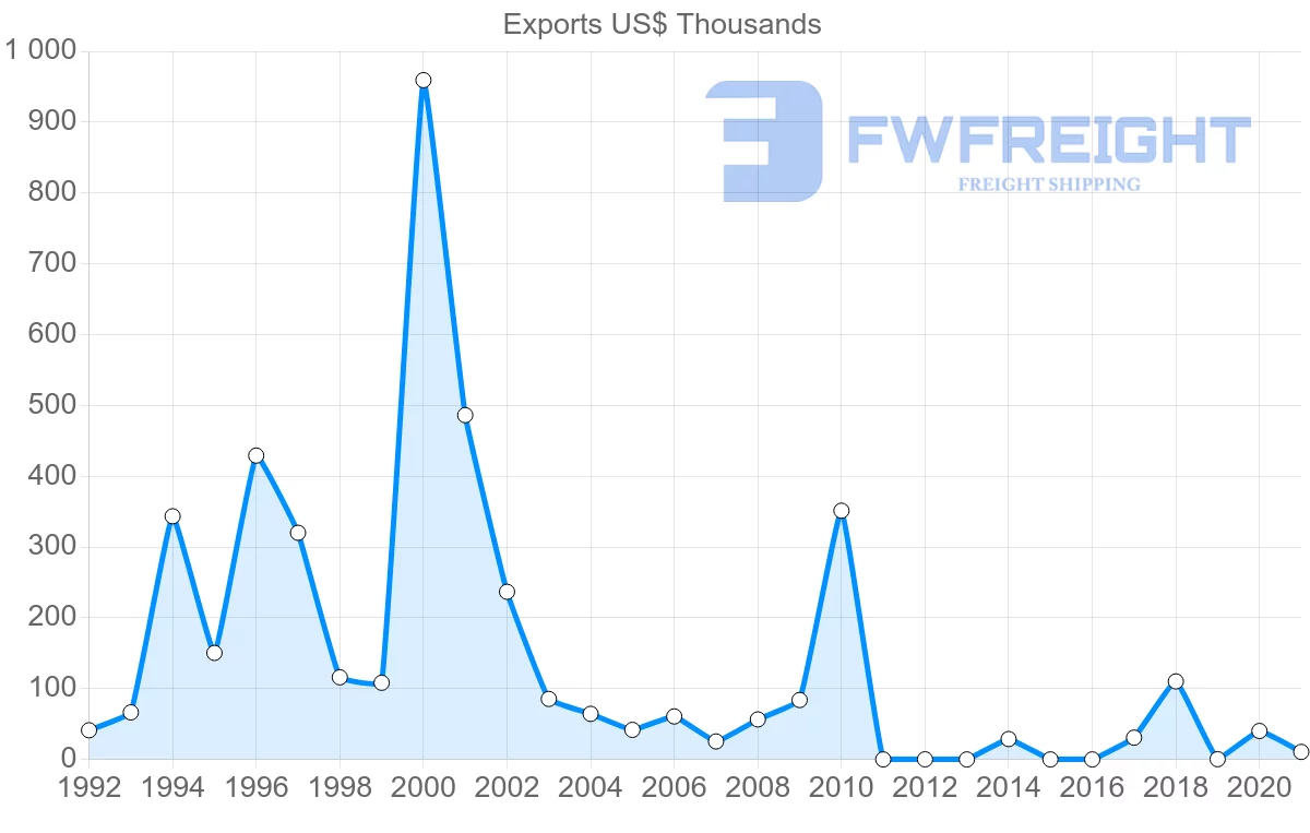 Shipping company from Lebanon to Dominica