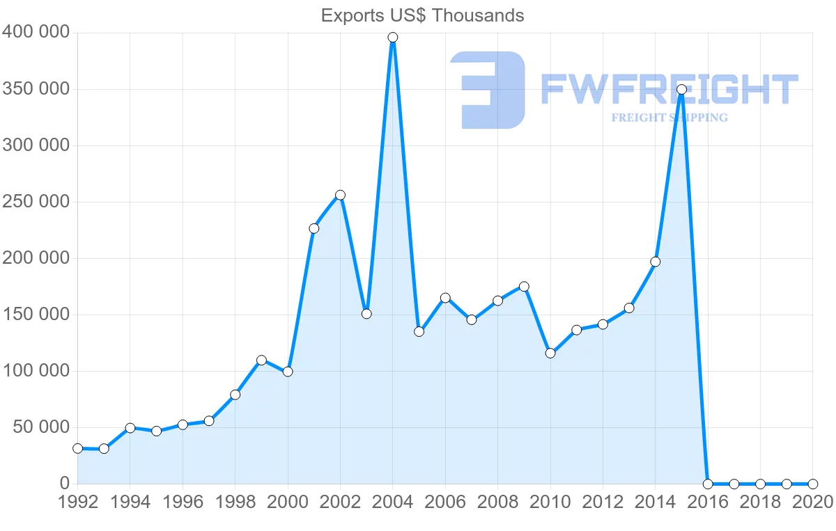 Shipping company from Lebanon to Egypt
